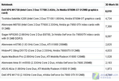 双8700GT显卡!XPS 1730及SLI技术解析 双8700GT显卡!XPS 1730及SLI技术解析