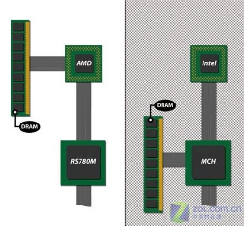 三大看点 AMD Puma平台能否抗衡迅驰五? 三大看点 AMD Puma平台能否抗衡迅驰五?