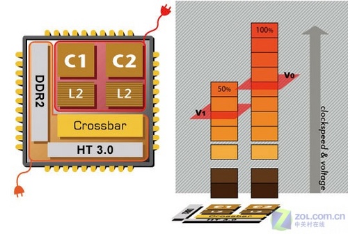 三大看点 AMD Puma平台能否抗衡迅驰五? 三大看点 AMD Puma平台能否抗衡迅驰五?
