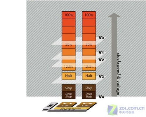 三大看点 AMD Puma平台能否抗衡迅驰五? 三大看点 AMD Puma平台能否抗衡迅驰五?