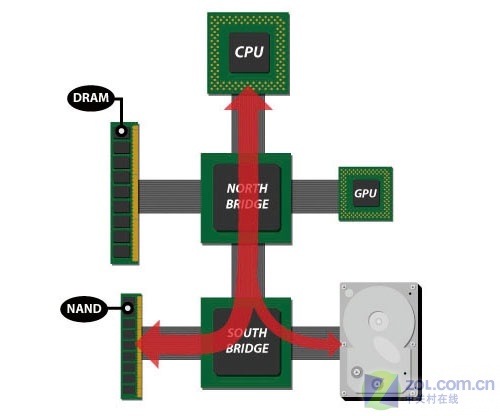 三大看点 AMD Puma平台能否抗衡迅驰五? 三大看点 AMD Puma平台能否抗衡迅驰五?