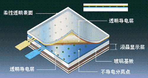 放弃键盘与鼠标 多点触摸技术首次研究 
