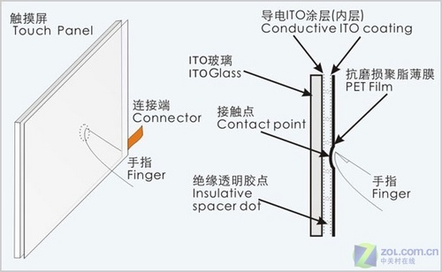 放弃键盘与鼠标 多点触摸技术首次研究 