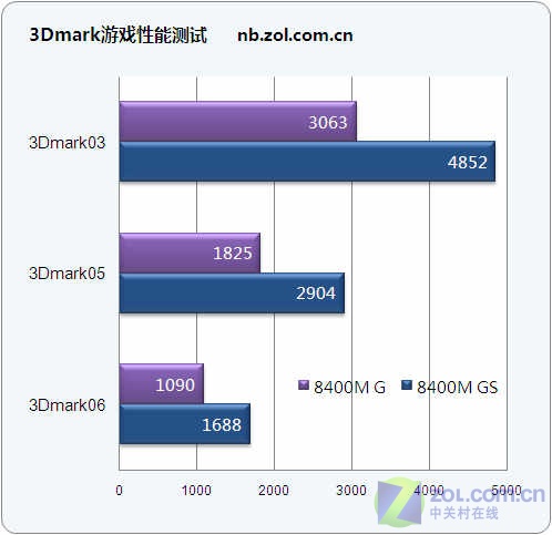 惊人发现!8400M G竟不支持H.264解码 惊人发现!8400M G竟不支持H.264解码