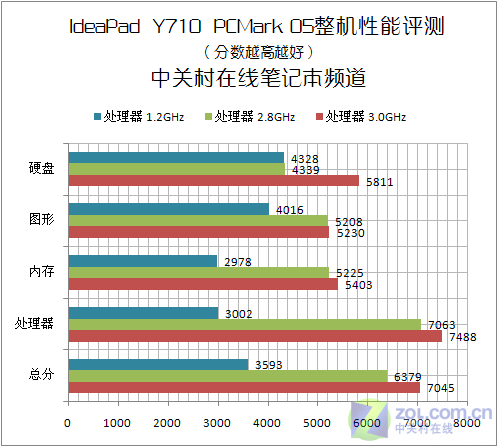 游戏性能新标杆 联想IdeaPad Y710详测 