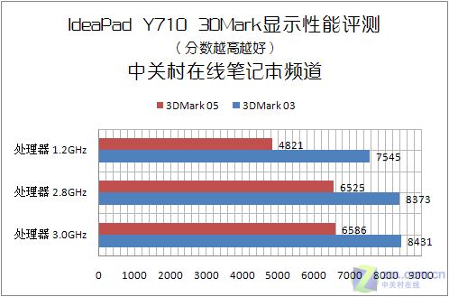 游戏性能新标杆 联想IdeaPad Y710详测 