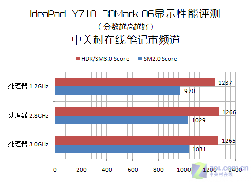 游戏性能新标杆 联想IdeaPad Y710详测 