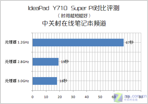 游戏性能新标杆 联想IdeaPad Y710详测 