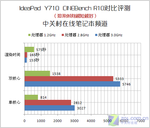 游戏性能新标杆 联想IdeaPad Y710详测 