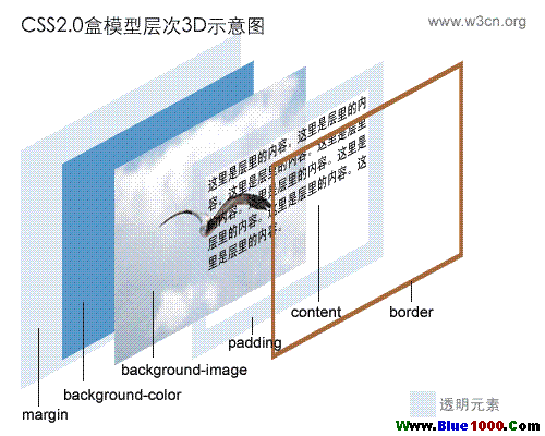 CSS2盒模型的3D示意图