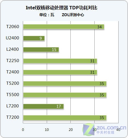 拨开层层迷雾 酷睿移动家族全面解析 