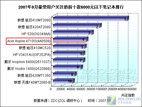 宝石外观 实惠价格 Acer 4710G评测 