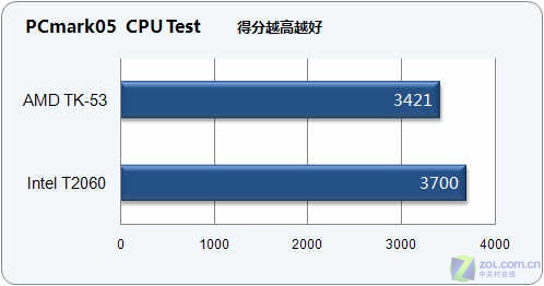 TK-53全面测试 人气CPU究竟效能如何? TK-53全面测试 人气CPU究竟效能如何?