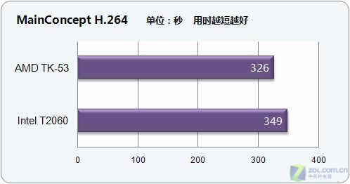 TK-53全面测试 人气CPU究竟效能如何? TK-53全面测试 人气CPU究竟效能如何?