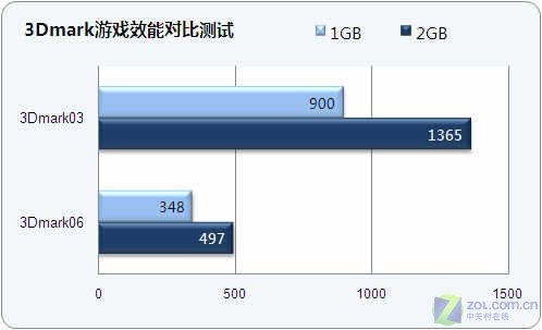 1G还是2G?内存升级前后效能对比测试 1G还是2G?内存升级前后效能对比测试