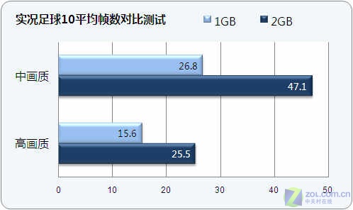 1G还是2G?内存升级前后效能对比测试 1G还是2G?内存升级前后效能对比测试