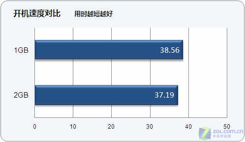 1G还是2G?内存升级前后效能对比测试 1G还是2G?内存升级前后效能对比测试