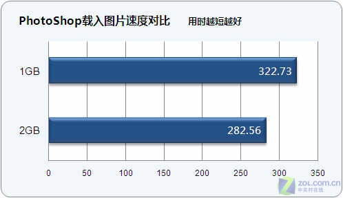 1G还是2G?内存升级前后效能对比测试 1G还是2G?内存升级前后效能对比测试