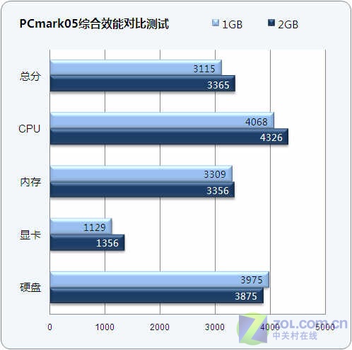 1G还是2G?内存升级前后效能对比测试 1G还是2G?内存升级前后效能对比测试
