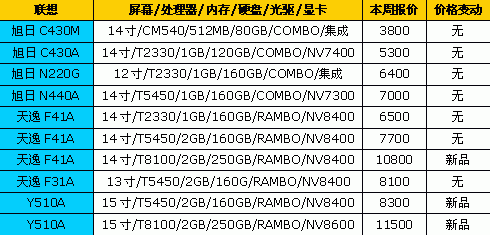 市场非常热闹！18品牌笔记本最新报价