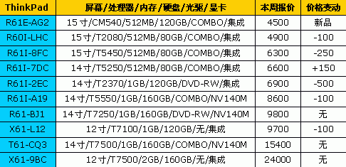 市场非常热闹！18品牌笔记本最新报价