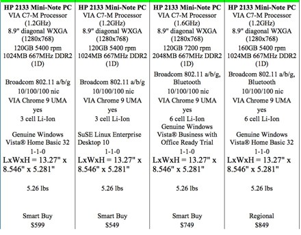 惠普2133超便携PC规格泄露 