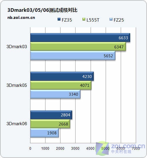 游戏性能惊人 索尼FZ35大屏独显本评测 游戏性能惊人 索尼FZ35大屏独显本评测