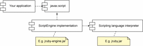 脚本 API 组件图