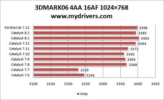 为您选择最合适的驱动——Radeon HD 2600Pro篇