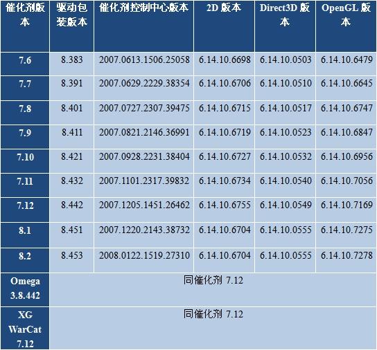为您选择最合适的驱动——Radeon HD 2600Pro篇