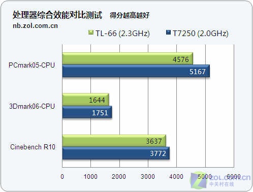 14英寸双核独显 Acer 4520G宝石本评测 
