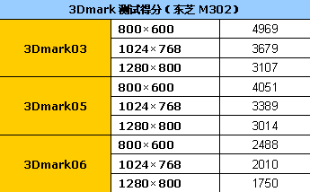 HD3470独显揭密!新造型东芝M302评测
