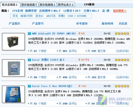 45nm功不可没 酷睿E8200跻身排行前三 