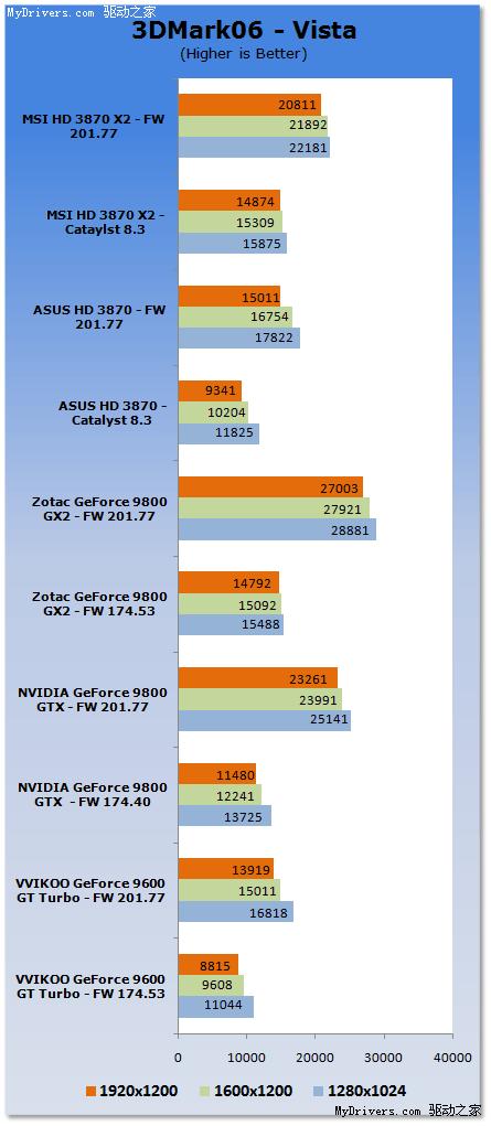 支持A卡：ForceWare 201.77一统江湖