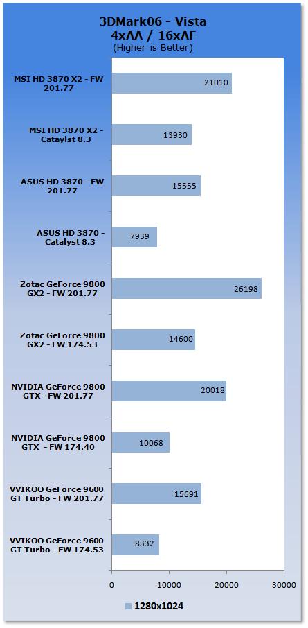 支持A卡：ForceWare 201.77一统江湖