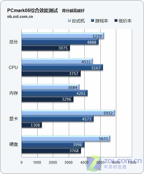笔记本VS台式机 主流配置性能终极PK! 笔记本VS台式机 主流配置性能终极PK!
