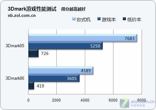 笔记本VS台式机 主流配置性能终极PK! 笔记本VS台式机 主流配置性能终极PK!