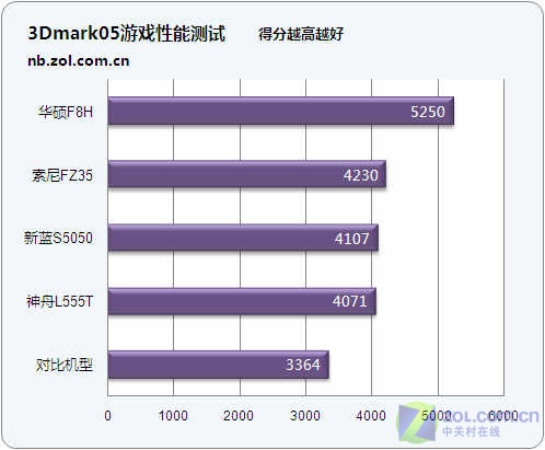 5999元至8988元 四款中高端独显本横评 5999元至8988元 四款中高端独显本横评