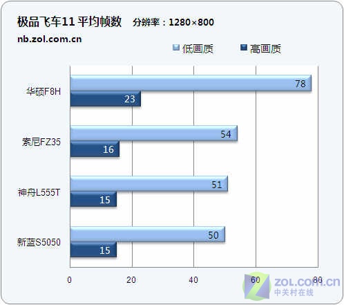 5999元至8988元 四款中高端独显本横评 5999元至8988元 四款中高端独显本横评