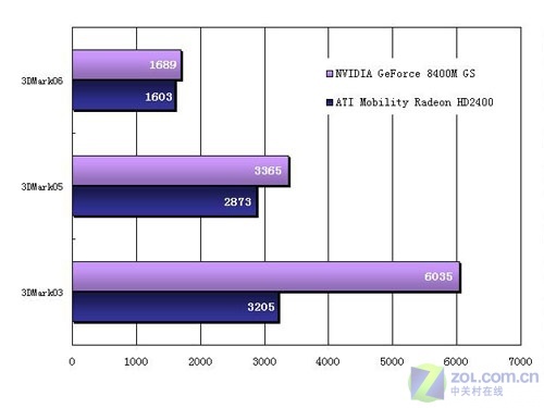 8400MGS对HD2400 两主流本显卡大比拼 8400MGS对HD2400 两主流本显卡大比拼