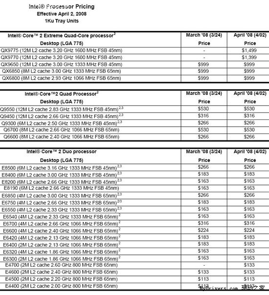 Intel 4月价格透露 QX9775非Sockeet771？