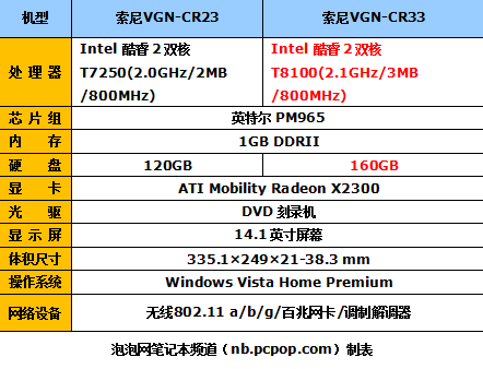 VAIO家族超人气新星索尼CR33全面评测