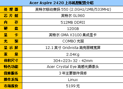 配2GHz处理器！Acer12英寸2420仅5199