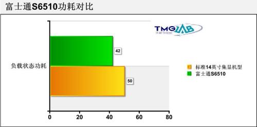 大材小用尽显深厚功底富士通新S6510评测(3)