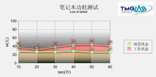 大材小用尽显深厚功底富士通新S6510评测(3)