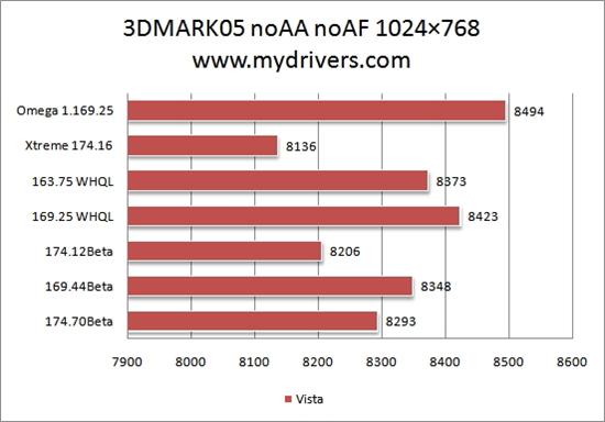 为您选择最合适的驱动：Geforce 8600GT篇