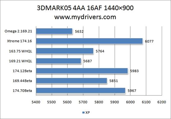 为您选择最合适的驱动：Geforce 8600GT篇