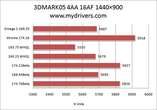 为您选择最合适的驱动：Geforce 8600GT篇