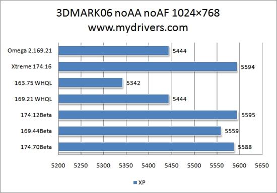 为您选择最合适的驱动：Geforce 8600GT篇