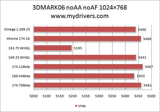 为您选择最合适的驱动：Geforce 8600GT篇
